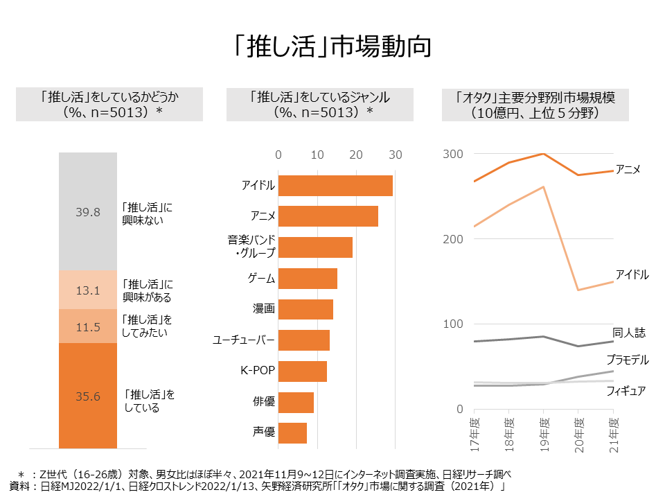 推し活市場動向