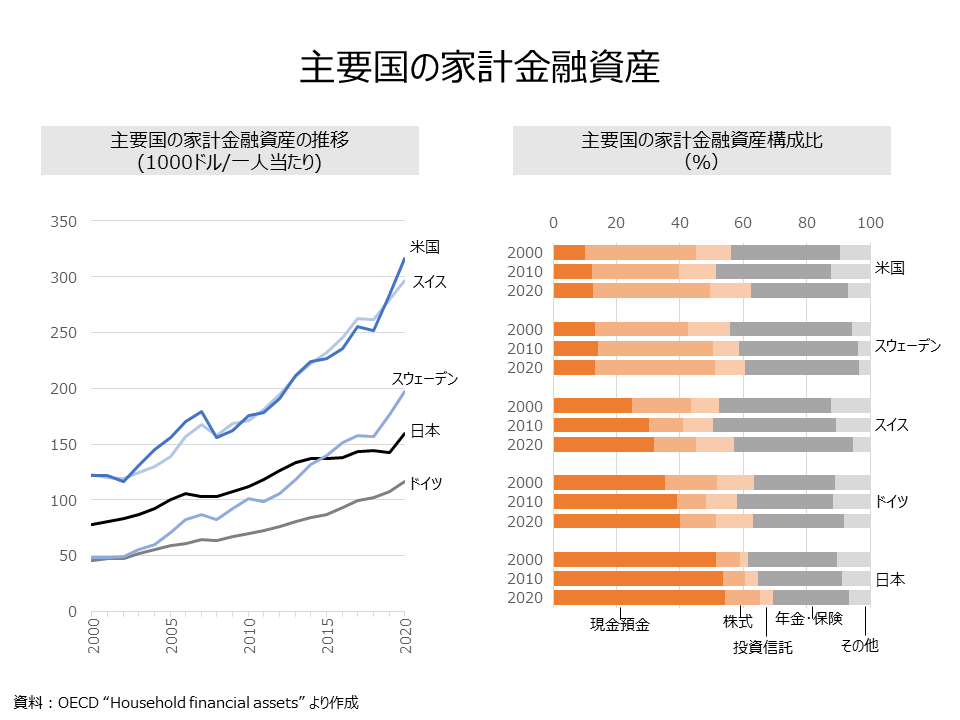 主要国の家計金融資産