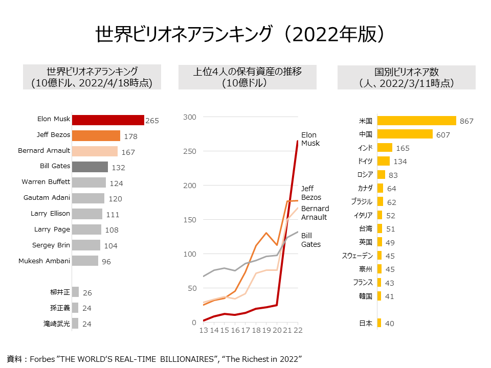 ビリオネア ランキング