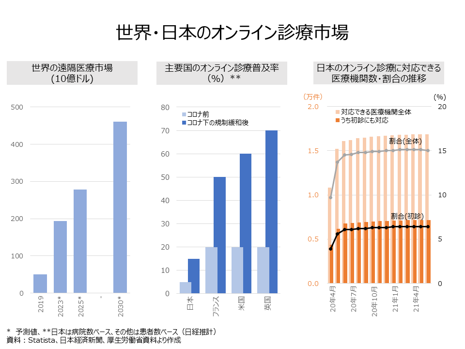 【使用図表】世界・日本オンライン診療市場