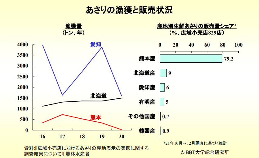 あさりの漁獲と販売状況