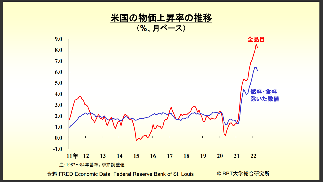 米国の物価上昇率の推移