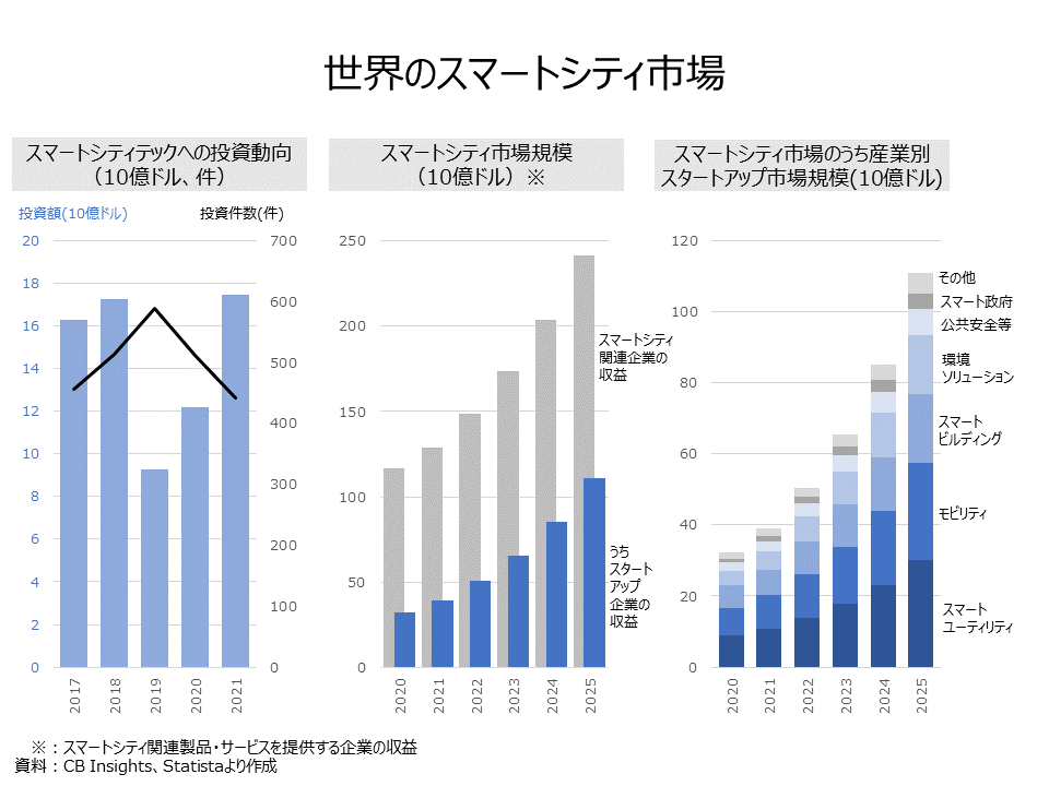 世界のスマートシティ市場