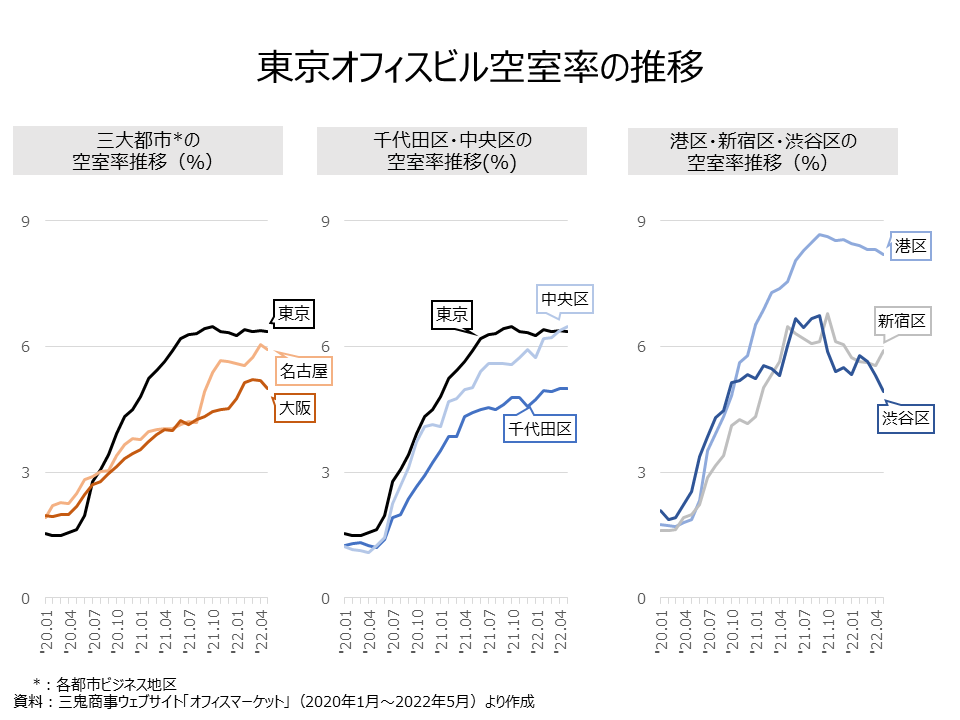 東京オフィスビル空室率