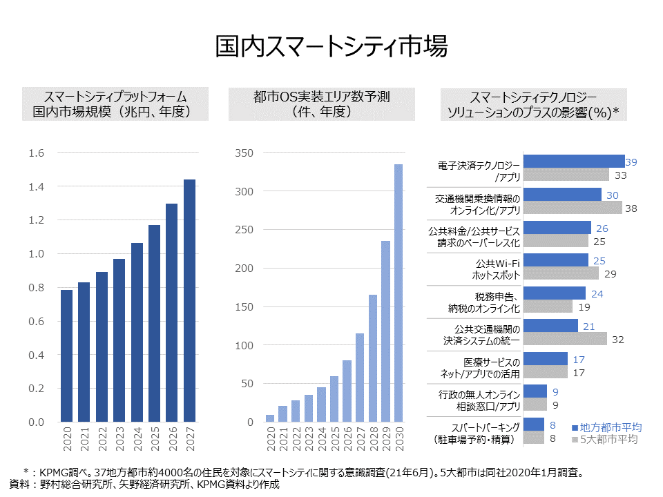 国内スマートシティ市場