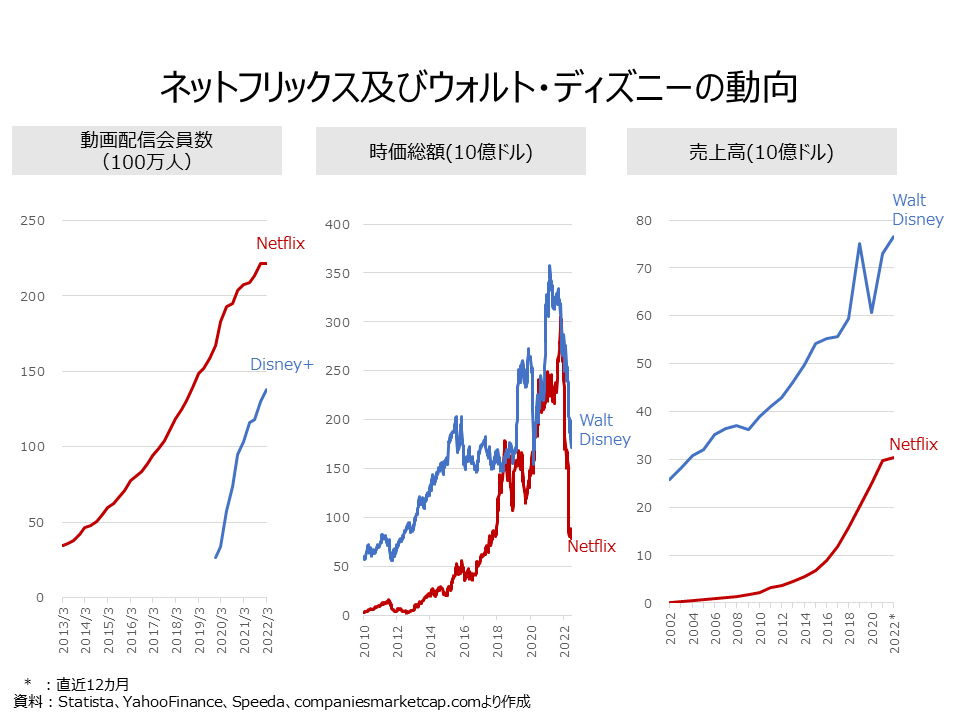 ネットフリックスとディズニー