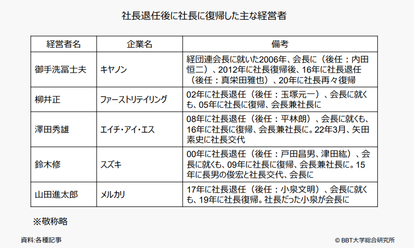 カリスマ的な経営者が、社長を退任後に再登板するケースが散見される