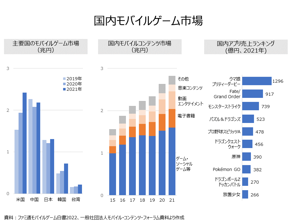 国内モバイルゲーム市場