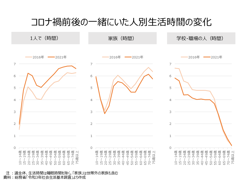 コロナ禍前後の生活時間の変化