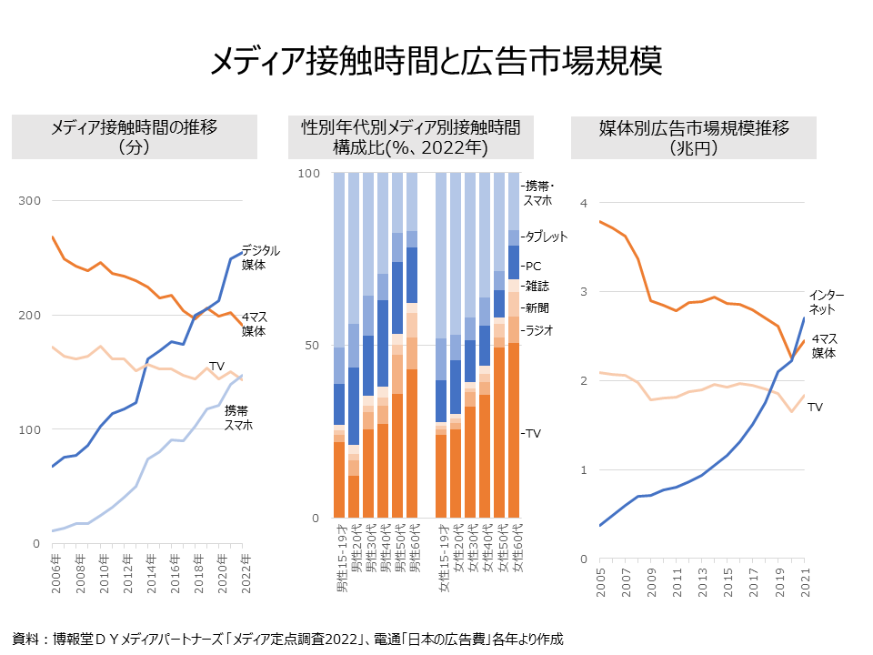 メディア接触時間と広告市場