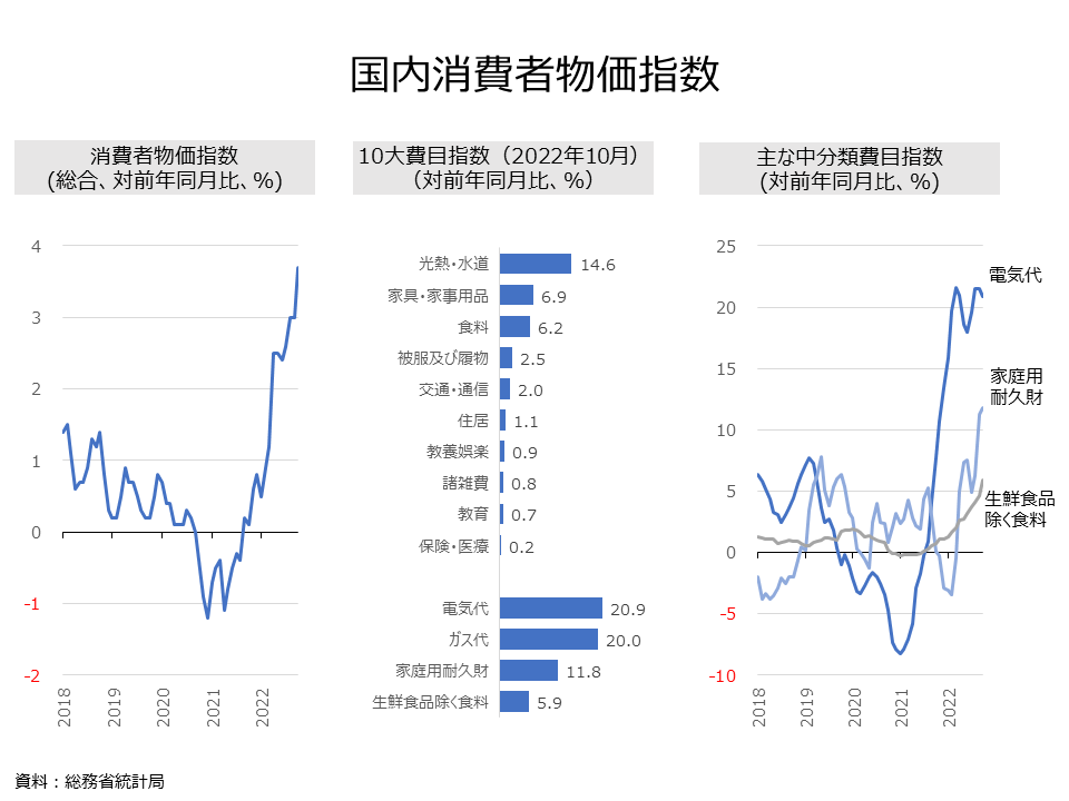 消費者物価指数