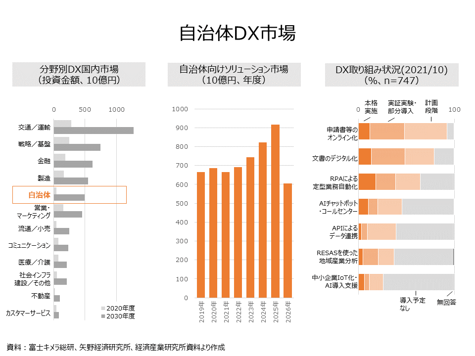 municipality Digital Transformation