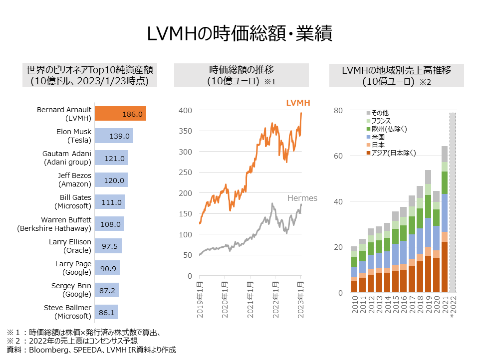 LVMH