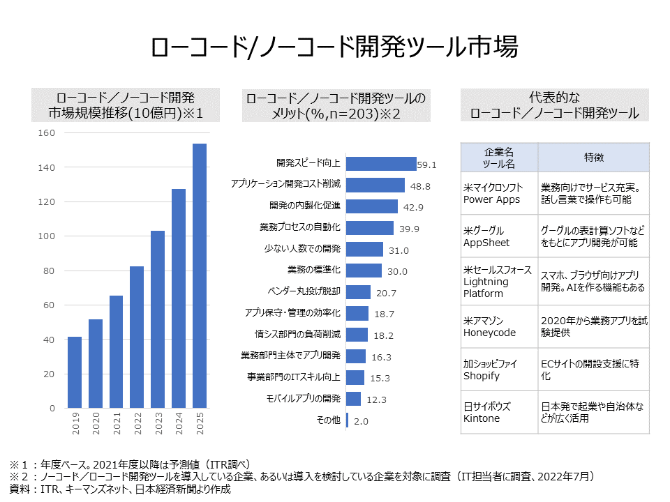 ローコード・ノーコード開発ツール市場