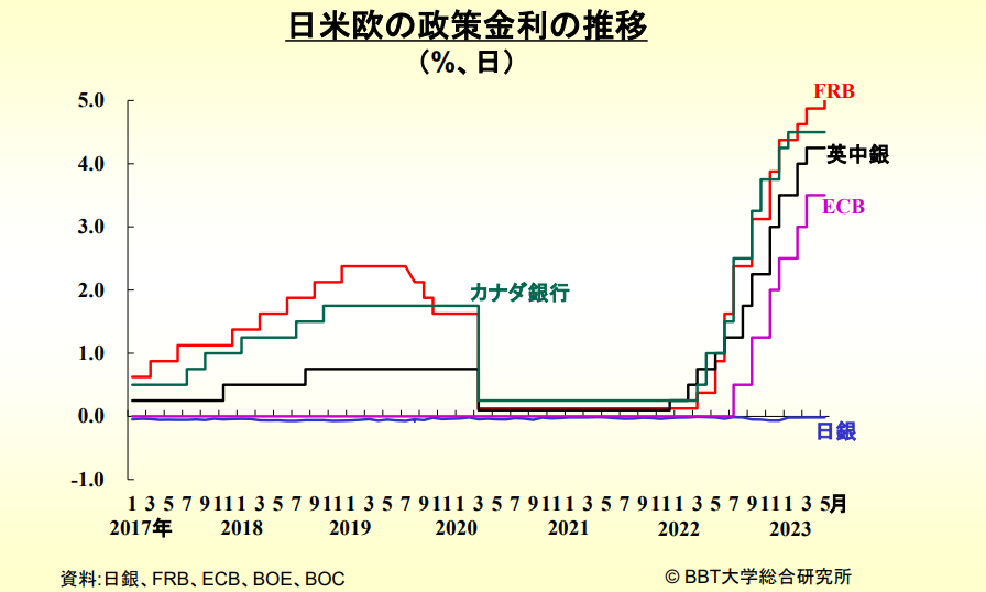 【graph2】interest rates of Jap US Eur