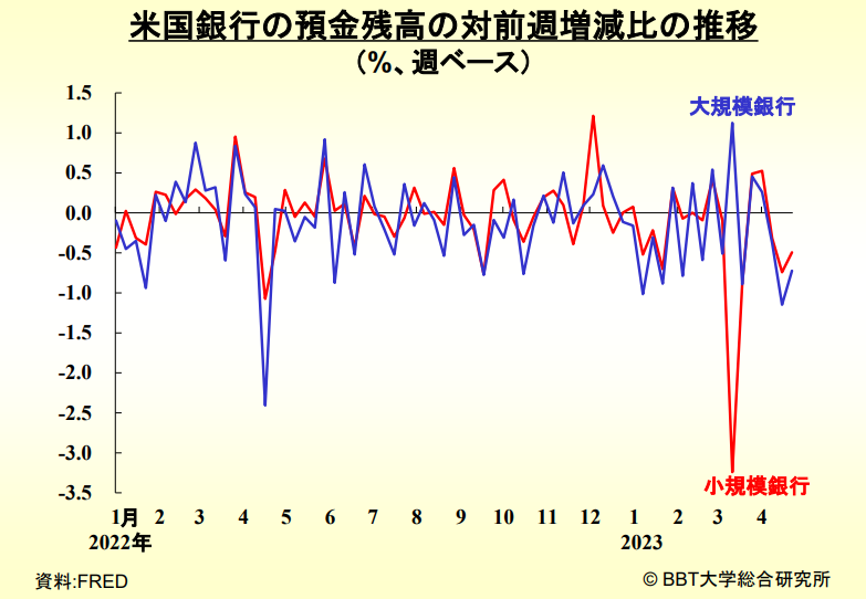 【graph3】deposit balances in US bank