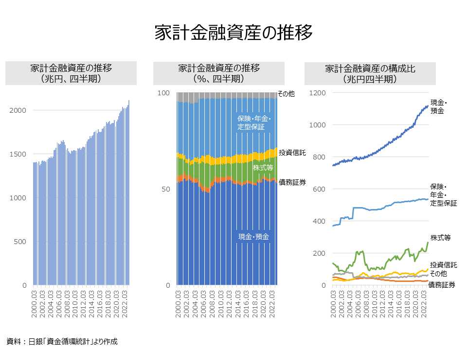 household financial assets