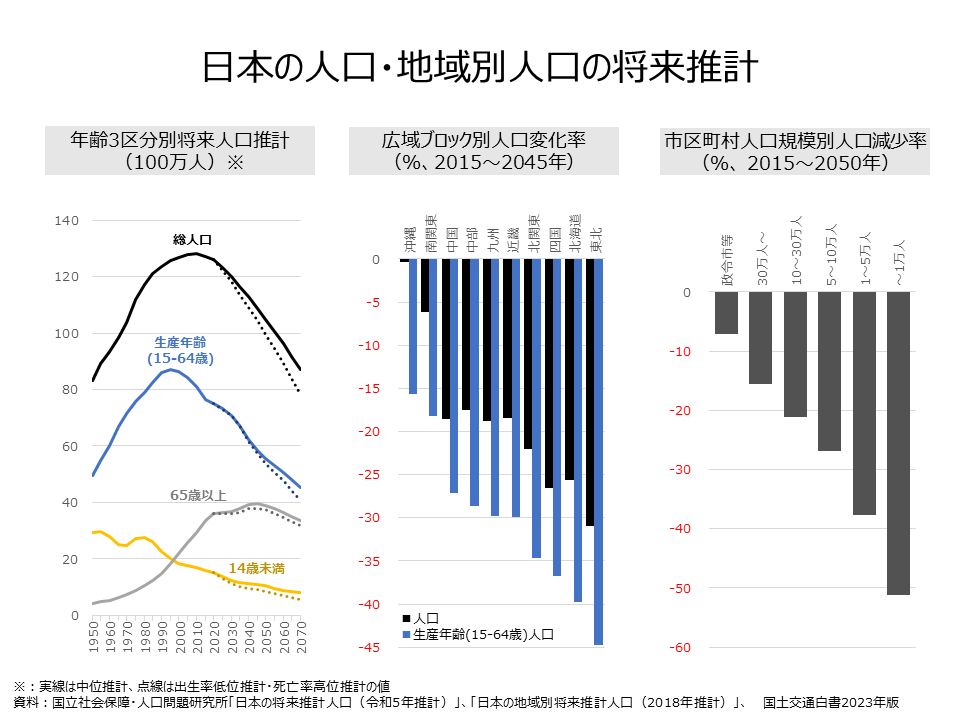 Regional Population Japan