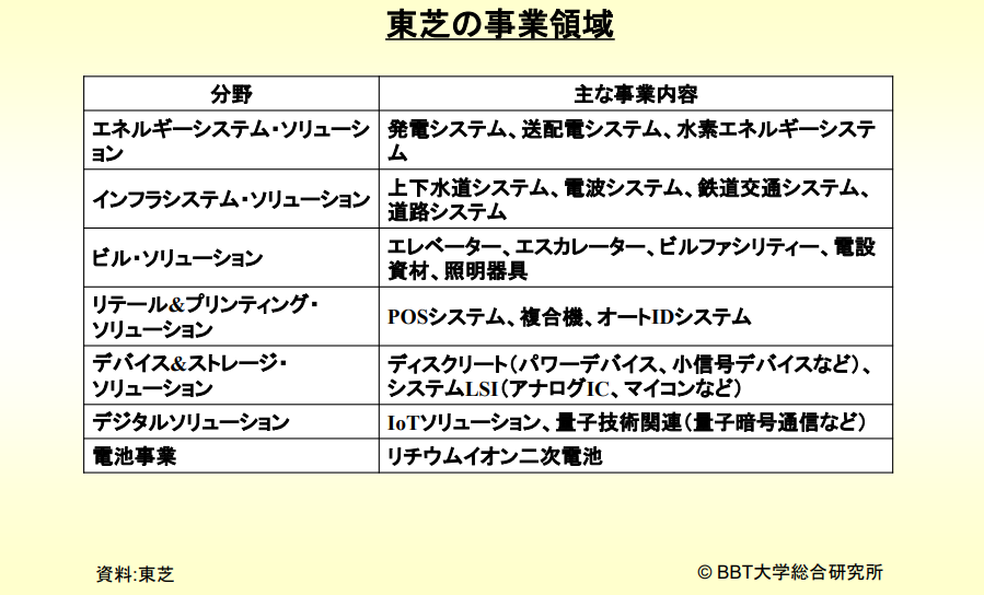 business fields Toshiba