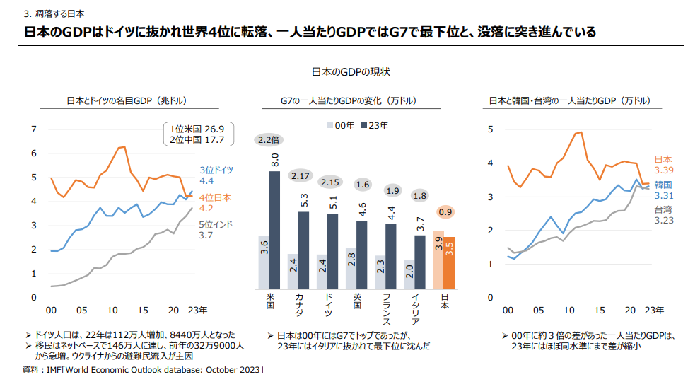 GDP Germany Japan