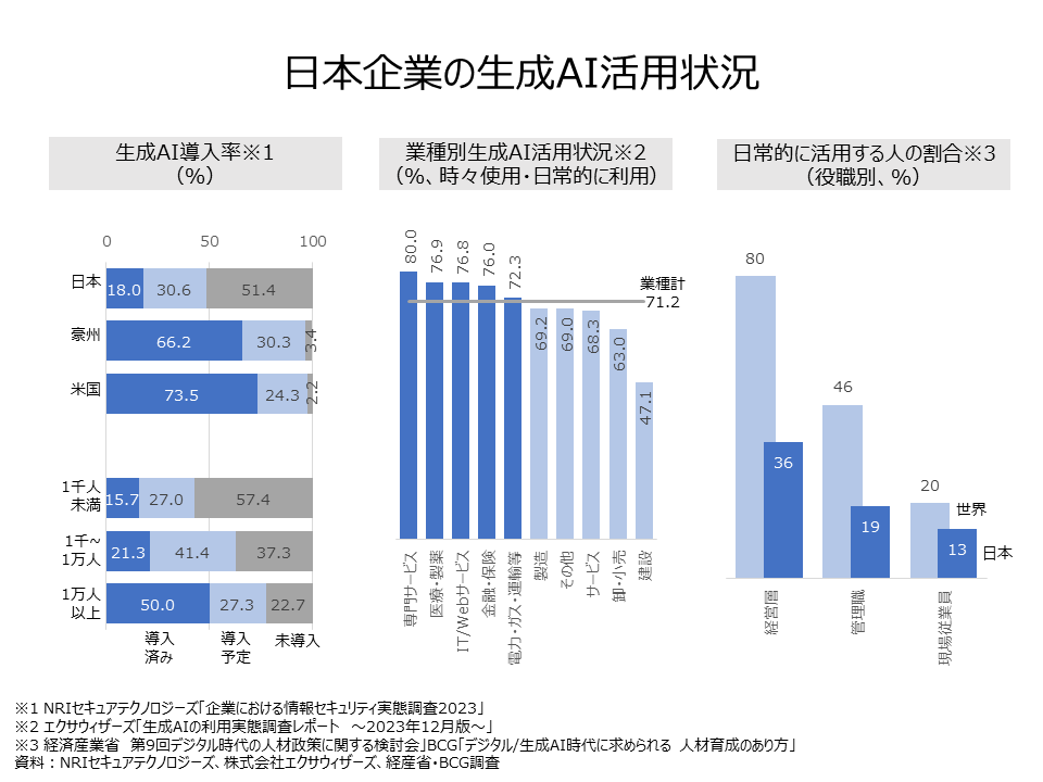 Generative AI in Japanese companies