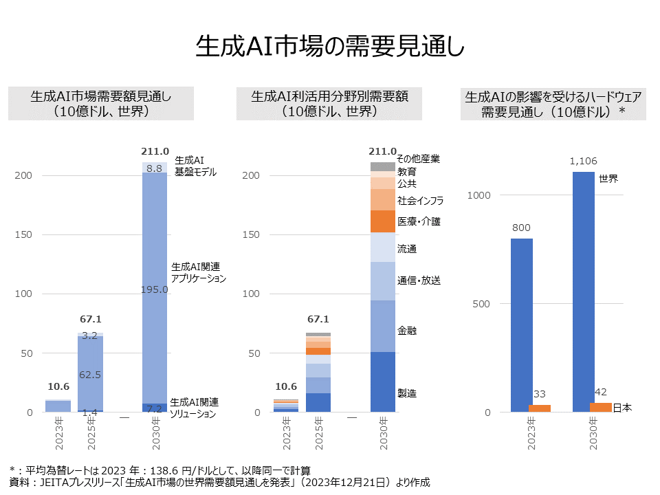 demand Generative AI