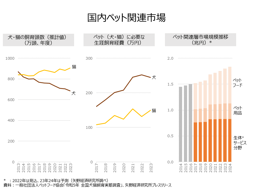 domestic market size of pet