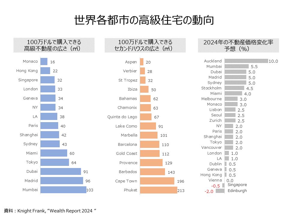 luxury apartment price