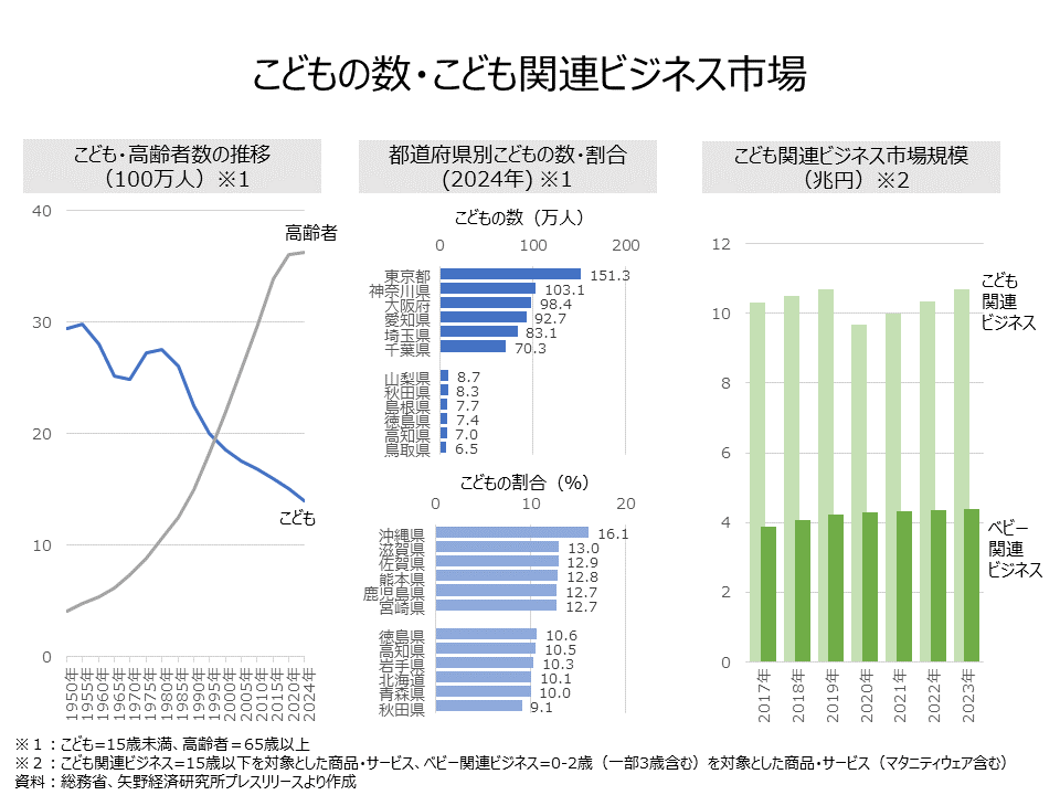 number of children