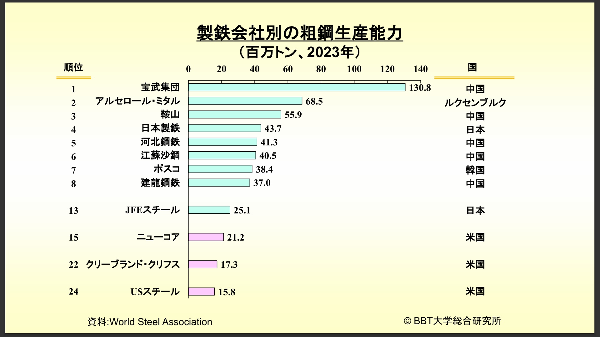 Crude steel production capacity by steel company