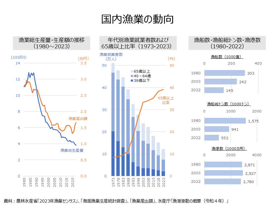 Trends in domestic fisheries