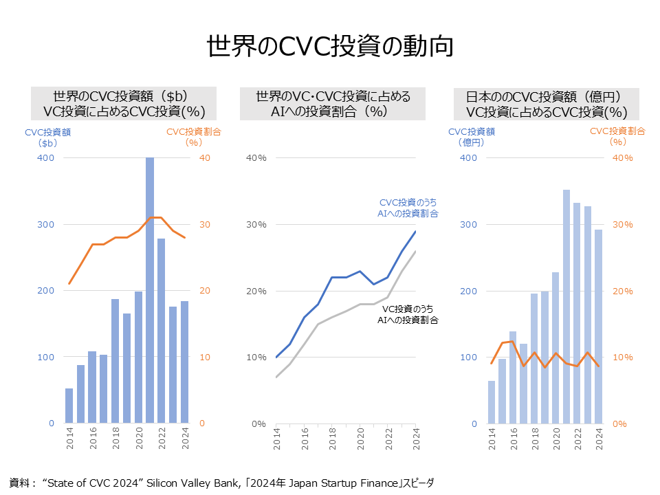 CVC invests trend