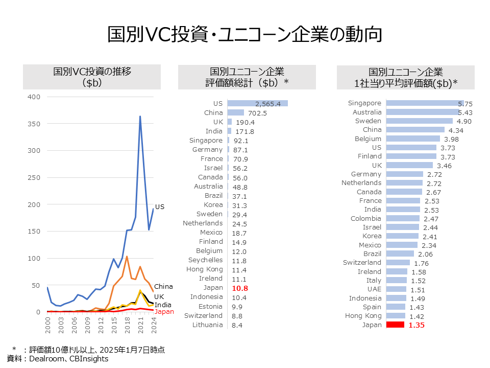 VC investment unicon