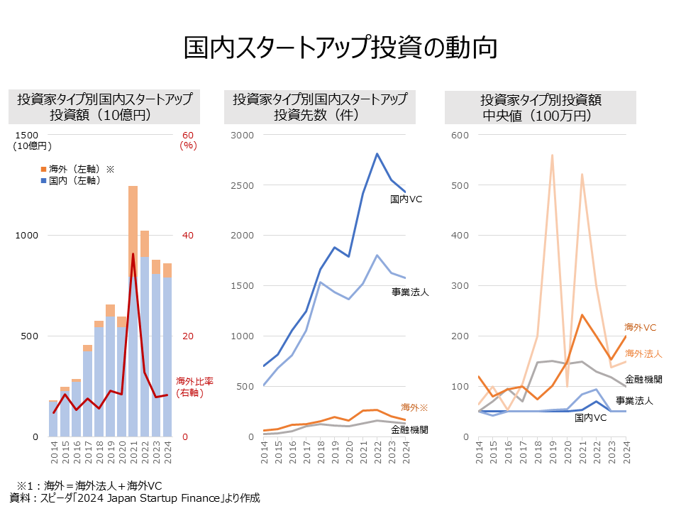 Startup investment trends