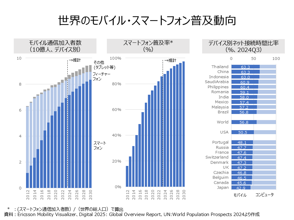 Trends Mobile Smartphone