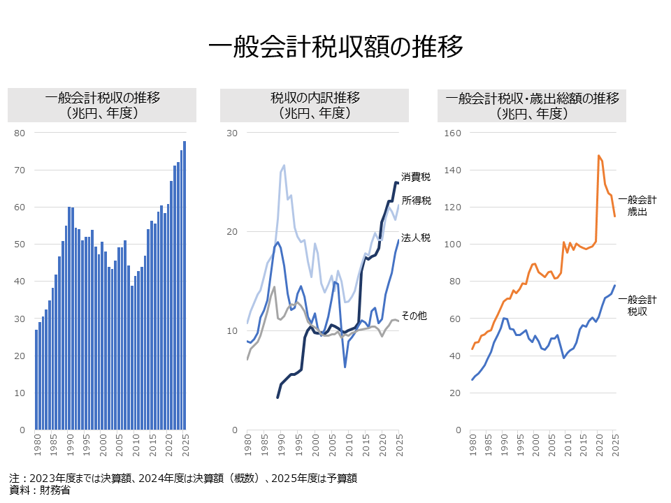 General account tax revenue