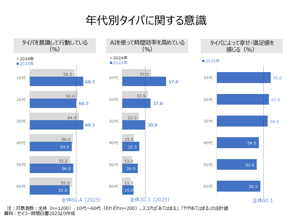 time performance