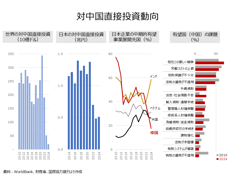 Trends in Direct Investment in China