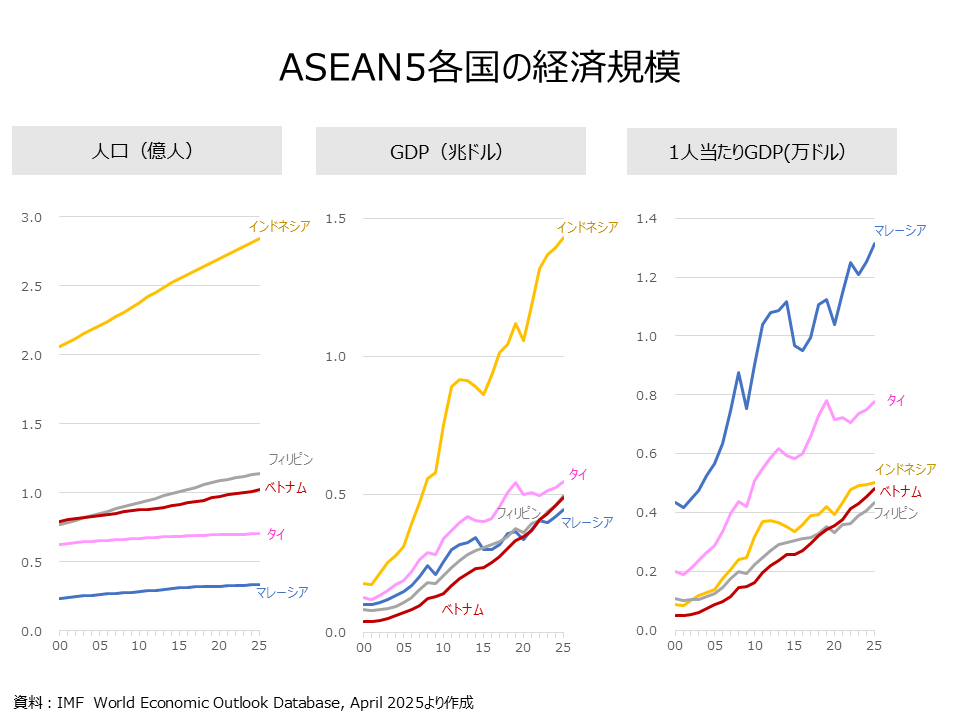 asean5 economic