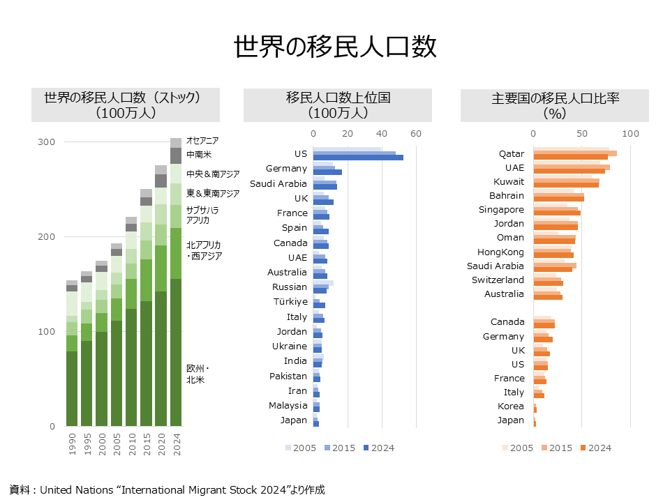 world immigrant population