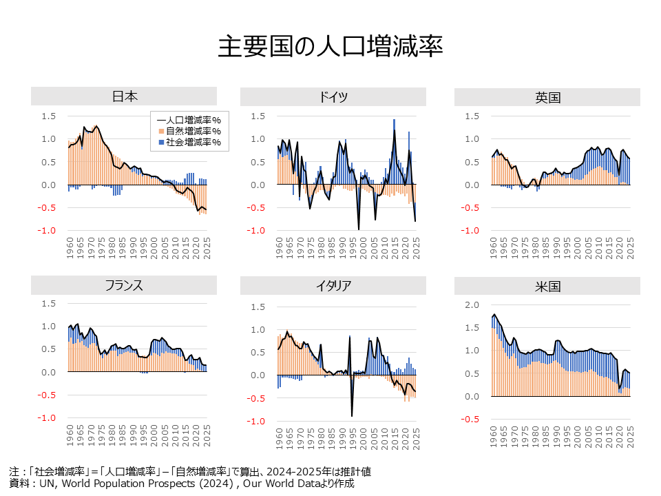 Population growth rate