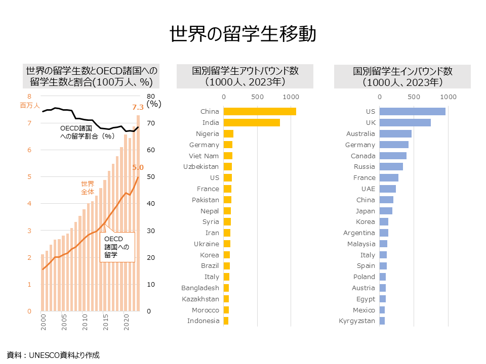 foreign students