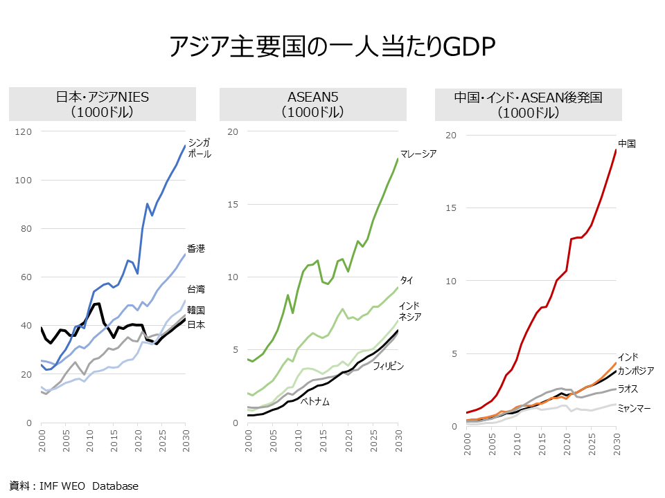 Per capita GDP of major Asian