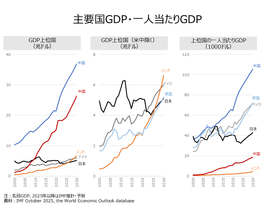 gdp per capita