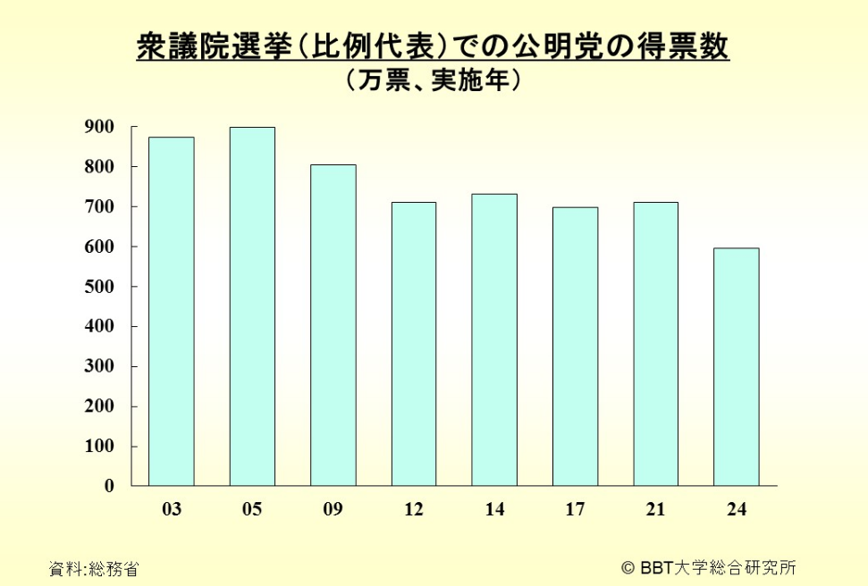 koumeitou party number of votes