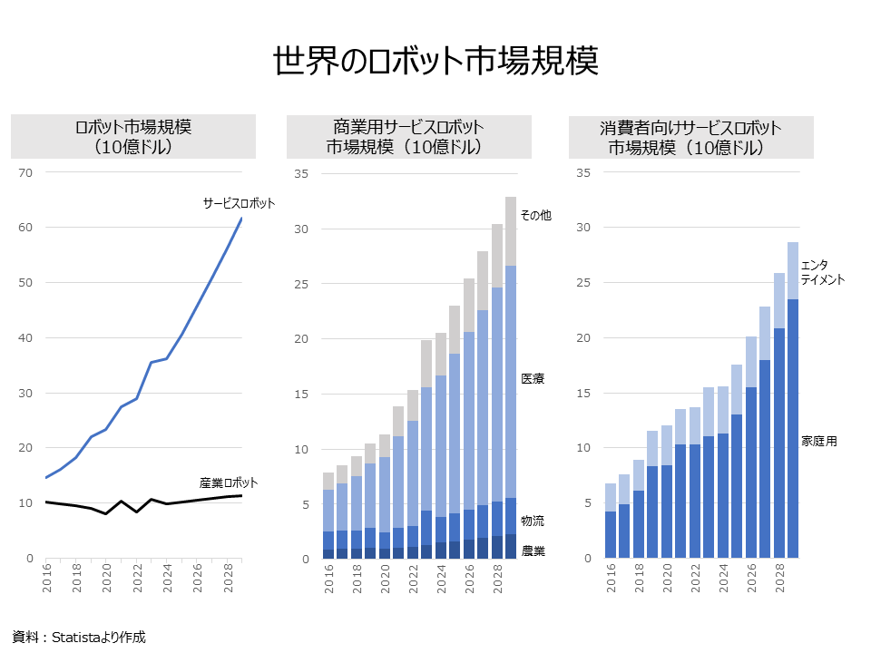 Global robot market