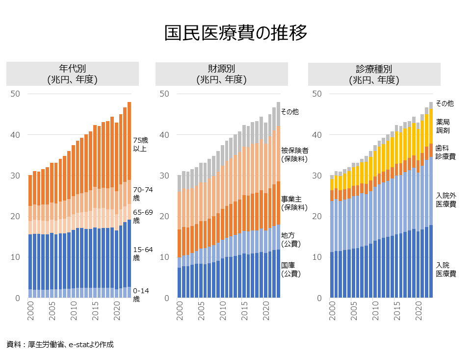 trend of domestic Healthcare Expenditure