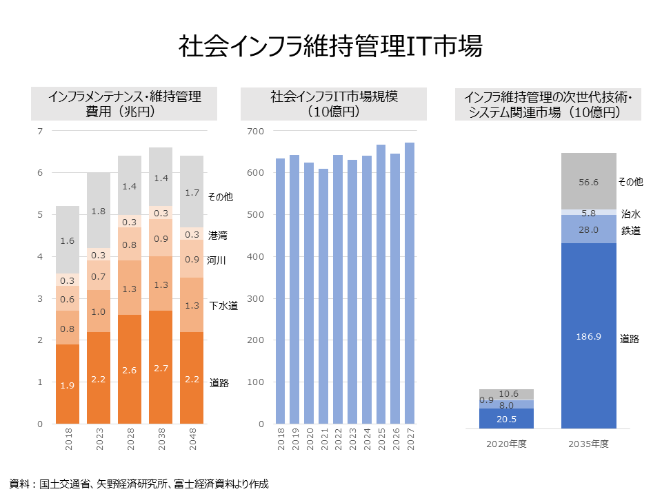 Social Infrastructure Maintenance and Management IT Market
