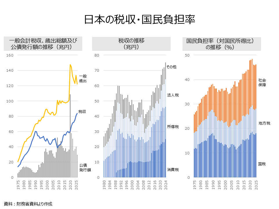 Japan's Tax Revenue