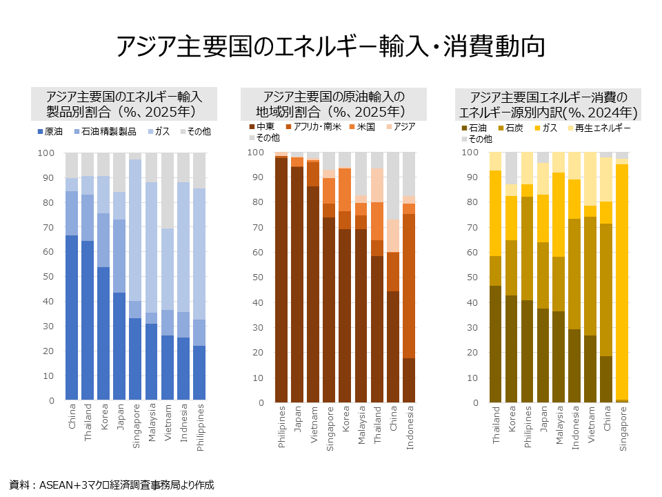 アジア主要国のエネルギー輸入・消費動向